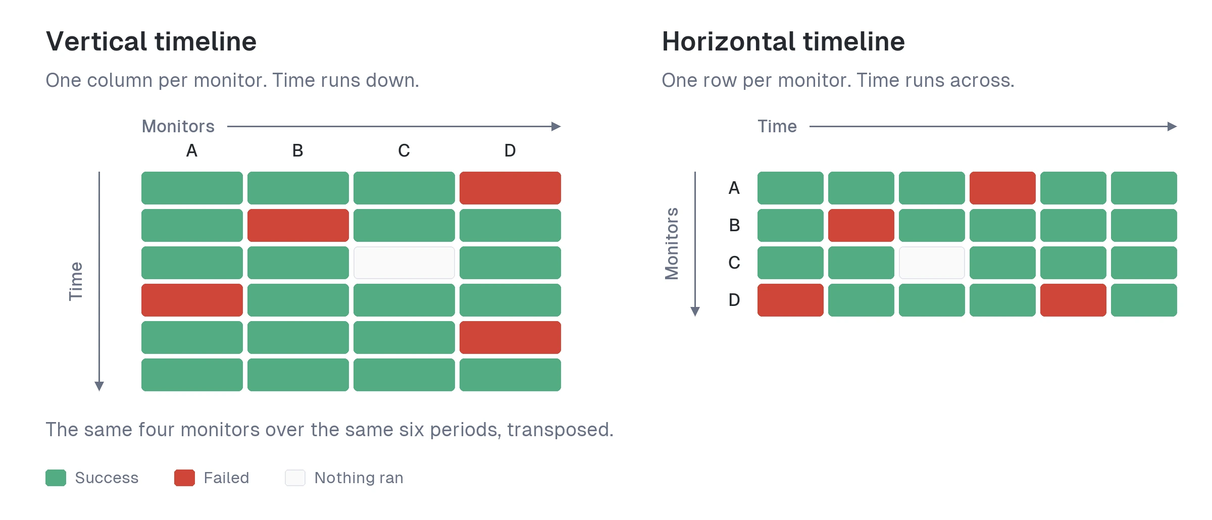 Side by side comparison of the two orientations: the vertical timeline with one column per monitor and time running down, and the horizontal timeline with one row per monitor and time running across