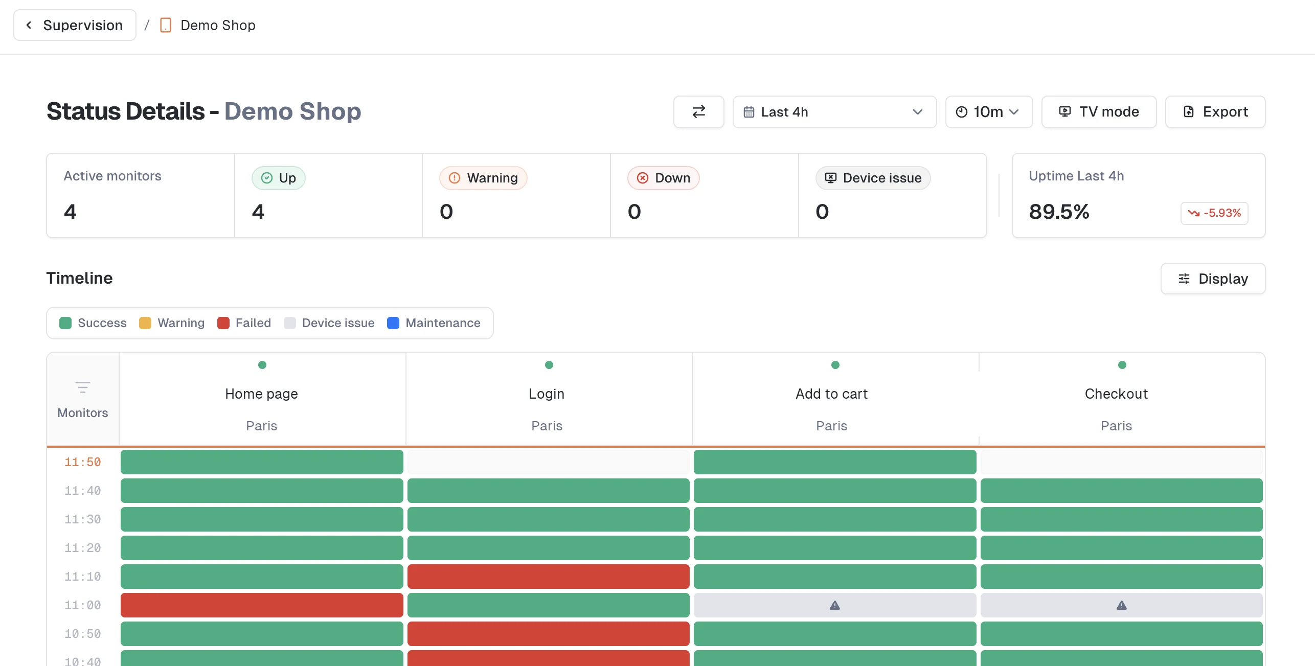 The Status Details page for a product: summary cards for active monitors, up, warning, down and device issue, then a vertical timeline with one column per monitor and time running down the page